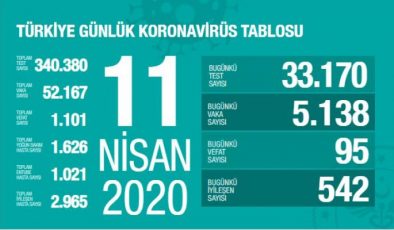 11 Nisan Türkiye’de Koronavirüs vaka sayısı tablosu açıklandı!